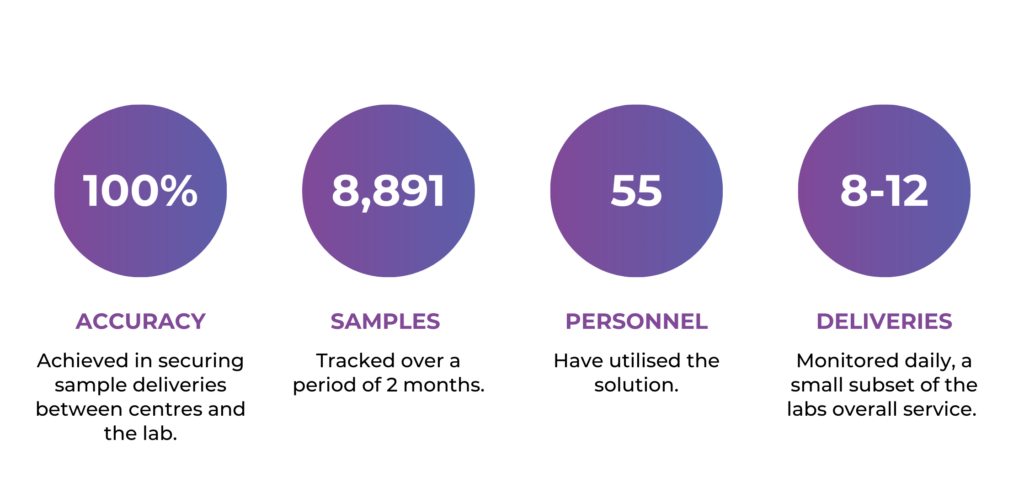 remote-sample-monitoring-solution-results